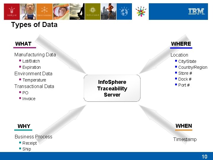 Types of Data WHAT WHERE Manufacturing Data Location § Lot/Batch § Expiration Environment Data