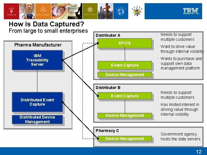 How is Data Captured? From large to small enterprises Pharma Manufacturer IBM Traceability Server