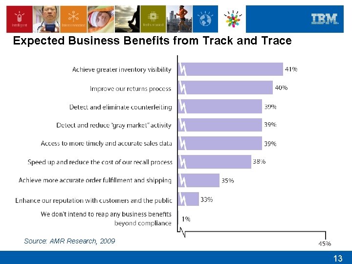 Expected Business Benefits from Track and Trace Source: AMR Research, 2009 13 