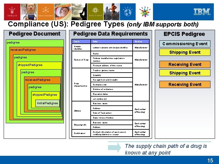 Compliance (US): Pedigree Types (only IBM supports both) Pedigree Document pedigree received. Pedigree Data