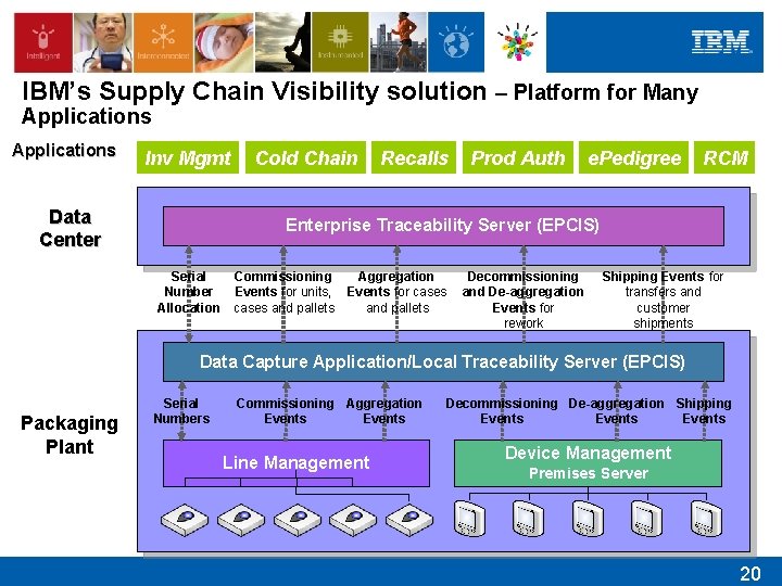 IBM’s Supply Chain Visibility solution – Platform for Many Applications Inv Mgmt Data Center
