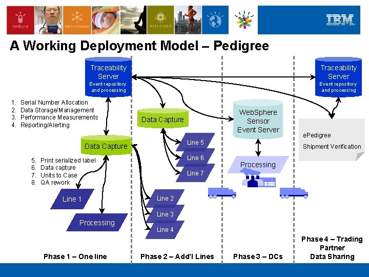 A Working Deployment Model – Pedigree 1. 2. 3. 4. Traceability Server Event repository