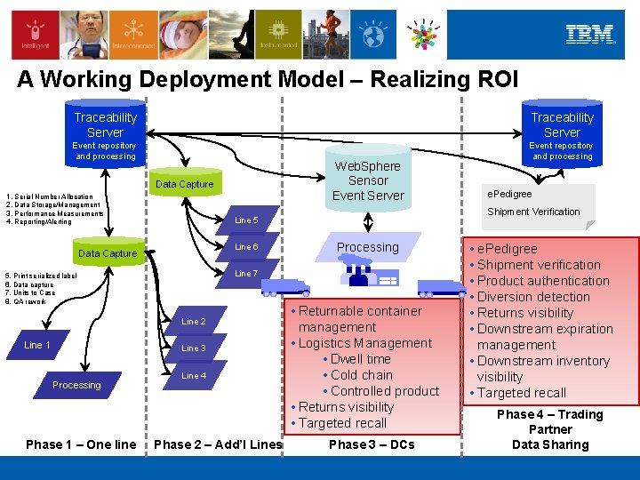 A Working Deployment Model – Realizing ROI Traceability Server Event repository and processing Web.