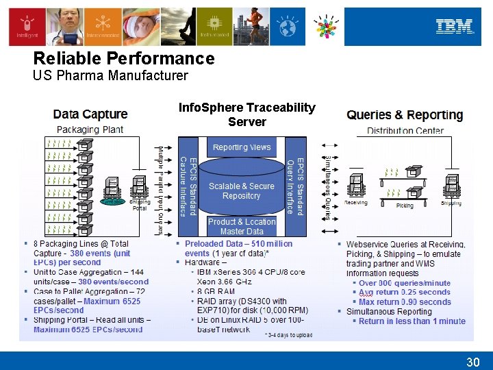 Reliable Performance US Pharma Manufacturer Info. Sphere Traceability Server 30 