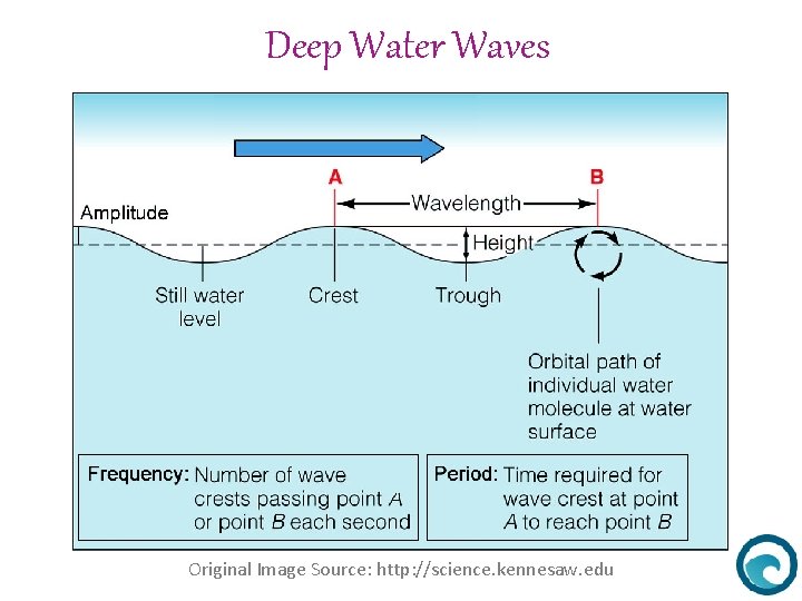 Deep Water Waves What Causes Water Waves Original Image Source: http: //science. kennesaw. edu