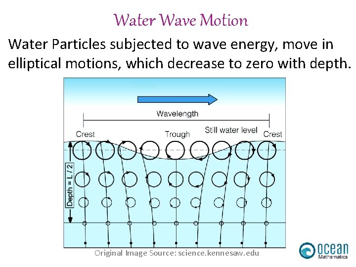 Water Wave Motion Water Particles subjected to wave energy, move in elliptical motions, which