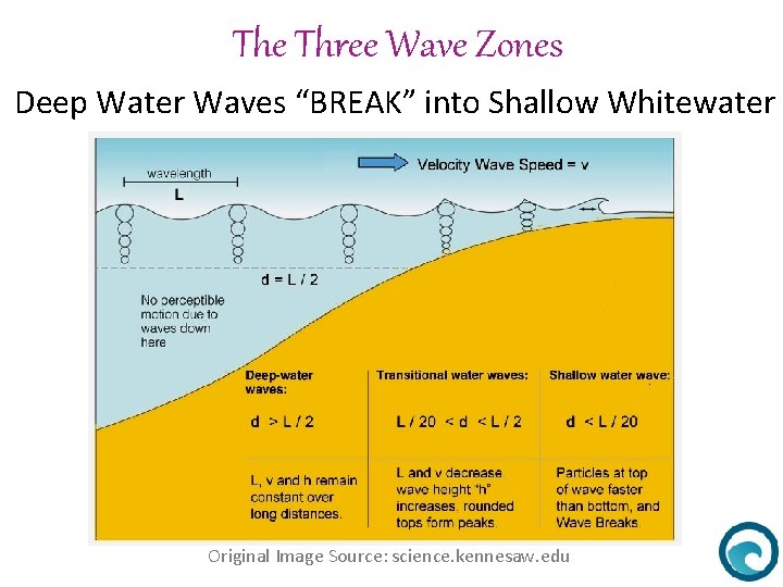 The Three Wave Zones Deep Water Waves “BREAK” into Shallow Whitewater Original Image Source: