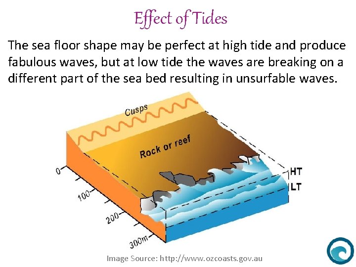 Effect of Tides The sea floor shape may be perfect at high tide and