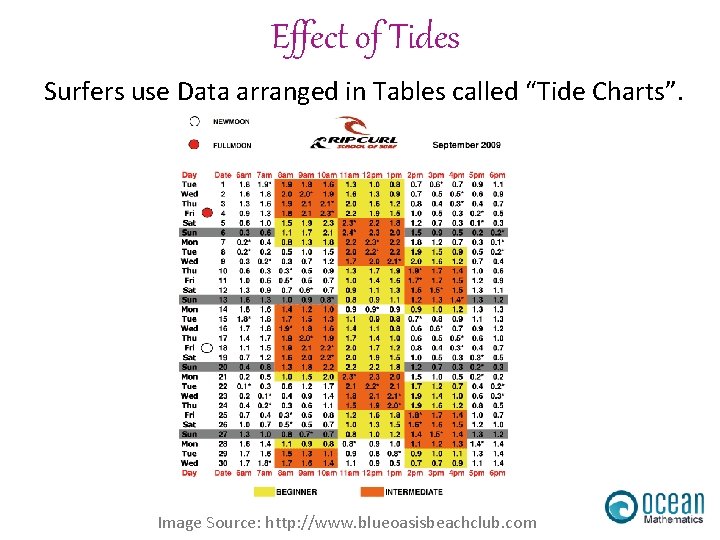 Effect of Tides Surfers use Data arranged in Tables called “Tide Charts”. Image Source: