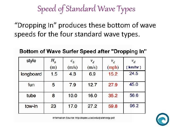 Speed of Standard Wave Types “Dropping In” produces these bottom of wave speeds for