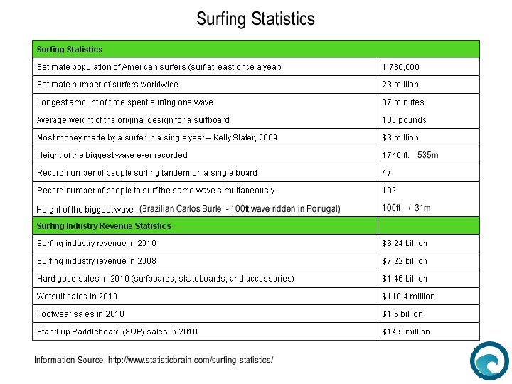 Other Surfing Statistics Original Image Source: science. kennesaw. edu 