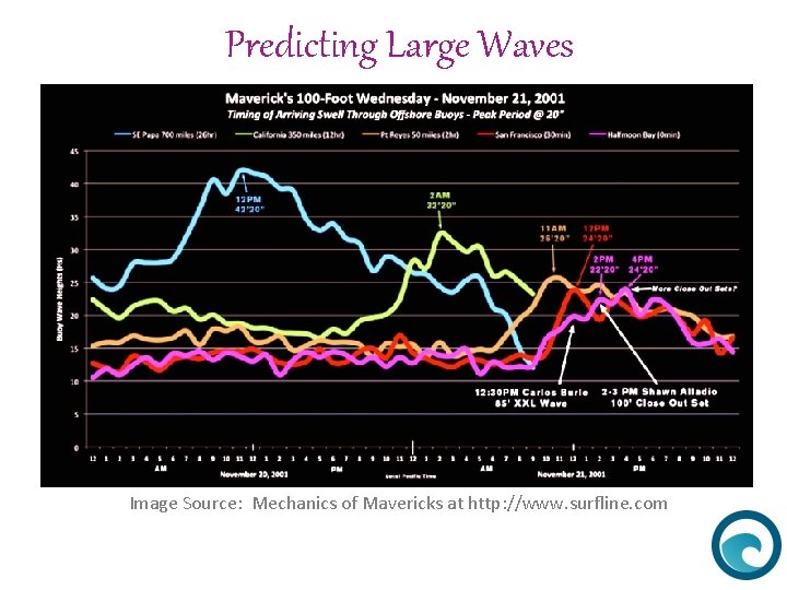 Predicting Large Waves What Causes Water Waves Image Source: Mechanics of Mavericks at http: