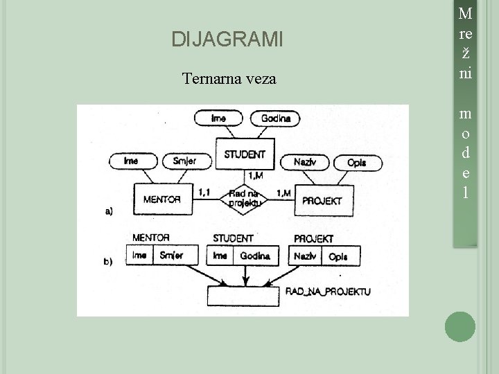 DIJAGRAMI Ternarna veza M re ž ni m o d e l 