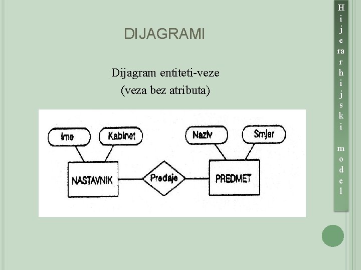 DIJAGRAMI Dijagram entiteti-veze (veza bez atributa) H i j e ra r h i