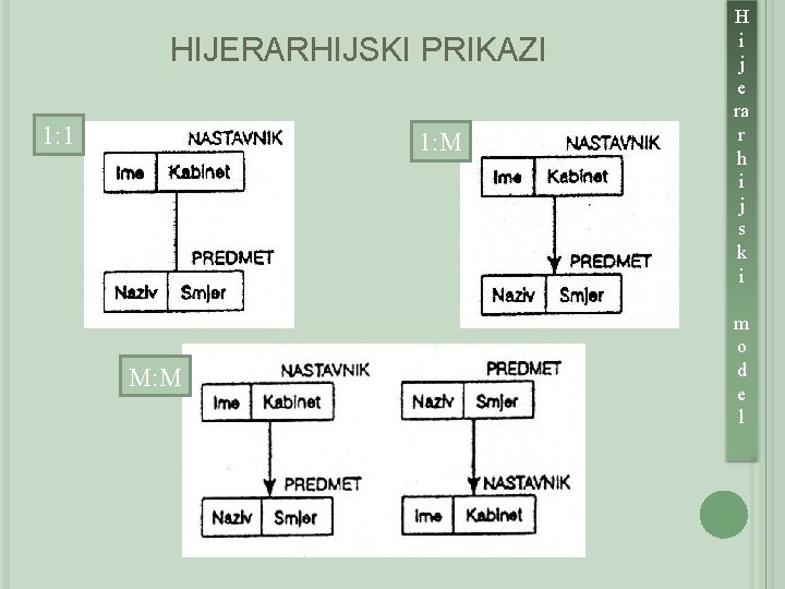 HIJERARHIJSKI PRIKAZI 1: 1 1: M M: M H i j e ra r