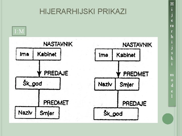 HIJERARHIJSKI PRIKAZI 1: M H i j e ra r h i j s