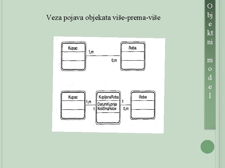 Veza pojava objekata više-prema-više O bj e kt ni m o d e l