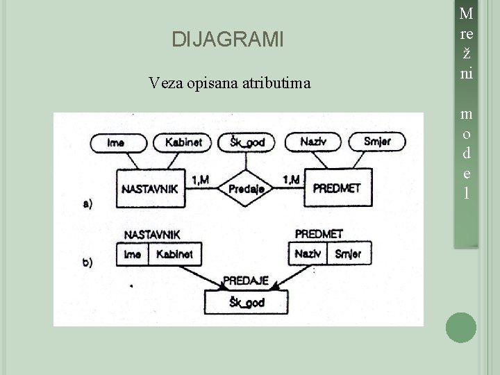 DIJAGRAMI Veza opisana atributima M re ž ni m o d e l 