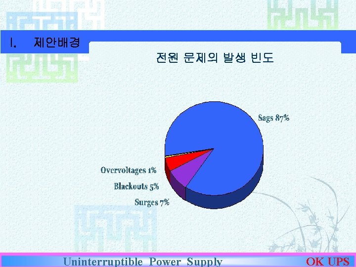 I. 제안배경 전원 문제의 발생 빈도 Uninterruptible Power Supply OK UPS 