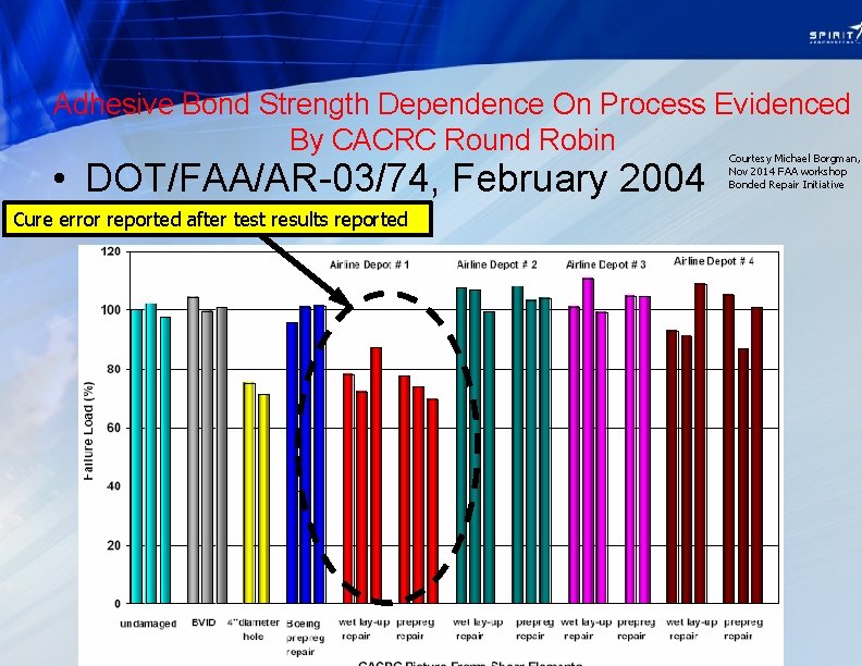 Adhesive Bond Strength Dependence On Process Evidenced By CACRC Round Robin • DOT/FAA/AR-03/74, February