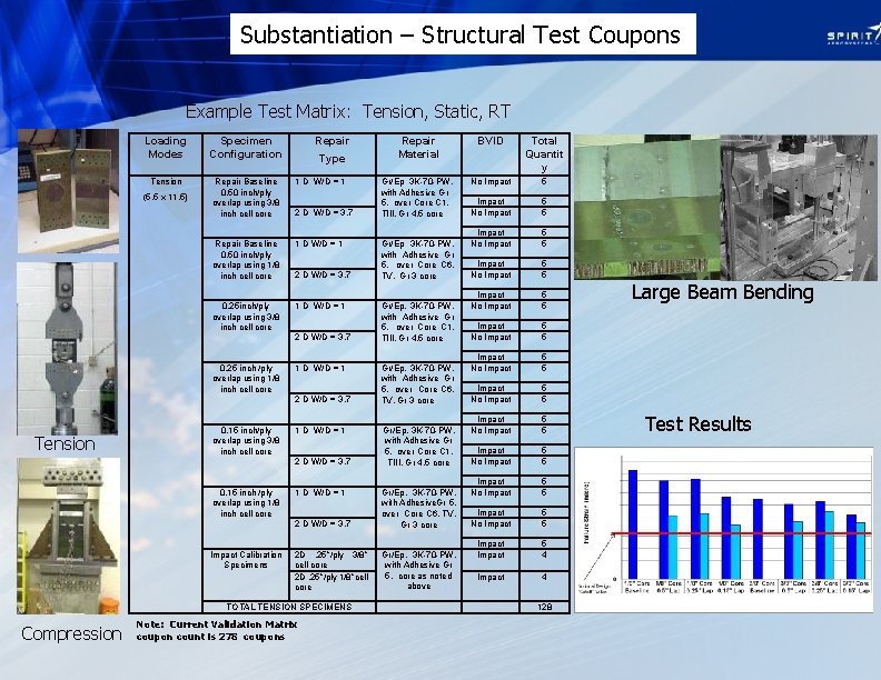 Substantiation – Structural Test Coupons Example Test Matrix: Tension, Static, RT Loading Modes Specimen