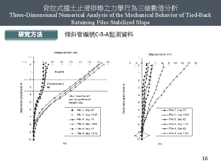 背拉式擋土止滑排樁之力學行為三維數值分析 Three-Dimensional Numerical Analysis of the Mechanical Behavior of Tied-Back Retaining Piles Stabilized Slope
