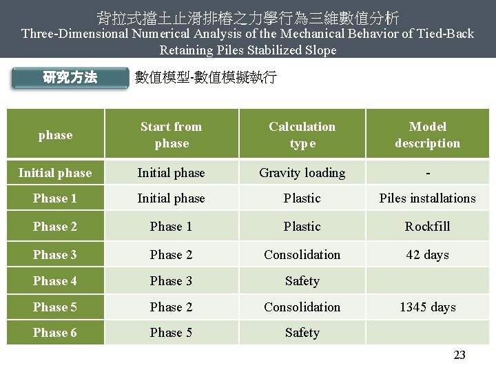 背拉式擋土止滑排樁之力學行為三維數值分析 Three-Dimensional Numerical Analysis of the Mechanical Behavior of Tied-Back Retaining Piles Stabilized Slope