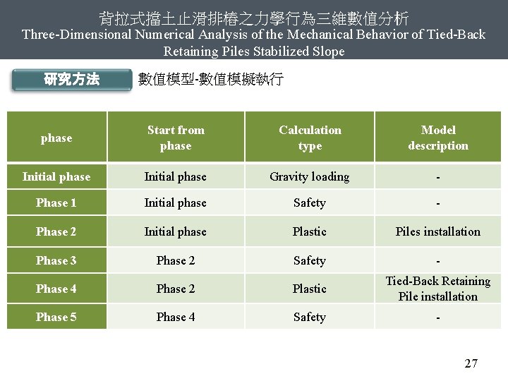 背拉式擋土止滑排樁之力學行為三維數值分析 Three-Dimensional Numerical Analysis of the Mechanical Behavior of Tied-Back Retaining Piles Stabilized Slope