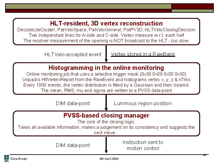 HLT-resident, 3 D vertex reconstruction Decode. Lite. Cluster, Pat. Velo. Space, Pat. Velo. General,