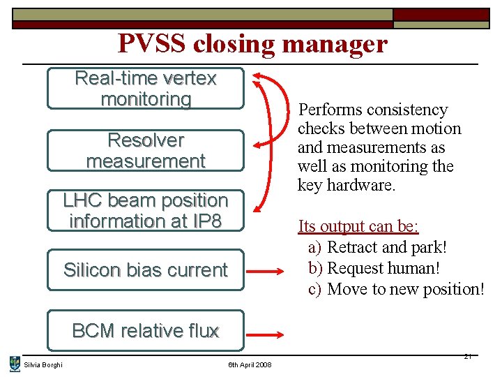 PVSS closing manager Real-time vertex monitoring Resolver measurement LHC beam position information at IP