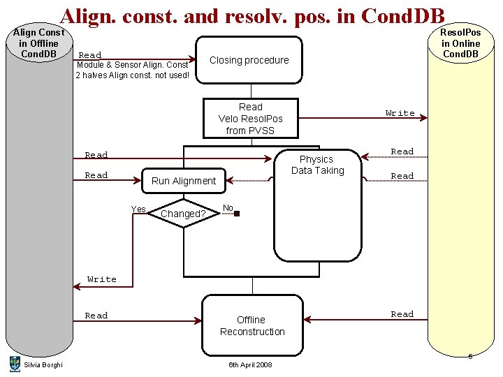 Align. const. and resolv. pos. in Cond. DB Align Const in Offline Cond. DB