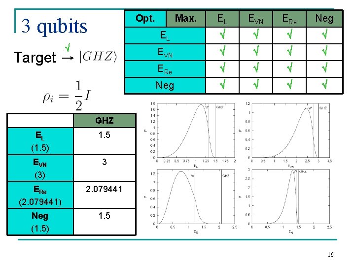 Opt. 3 qubits Target Max. EL EVN ERe Neg EL EVN ERe Neg GHZ