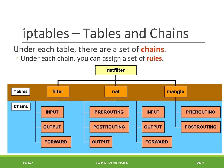 iptables – Tables and Chains Under each table, there a set of chains. ◦