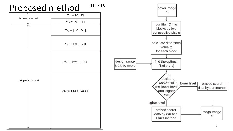 Proposed method Div = 15 4 