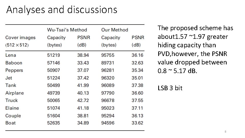 Analyses and discussions The proposed scheme has about 1. 57 ~1. 97 greater hiding
