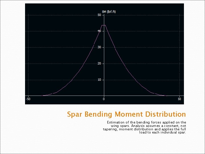 Spar Bending Moment Distribution Estimation of the bending forces applied on the wing spars.