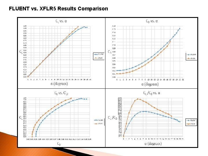 FLUENT vs. XFLR 5 Results Comparison 