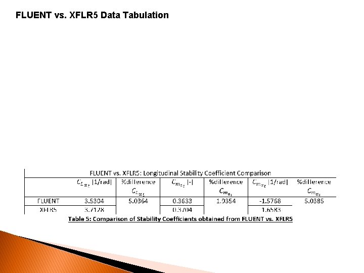 FLUENT vs. XFLR 5 Data Tabulation 