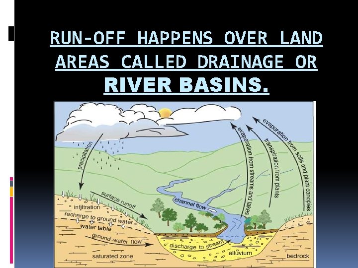 RUN-OFF HAPPENS OVER LAND AREAS CALLED DRAINAGE OR RIVER BASINS. 