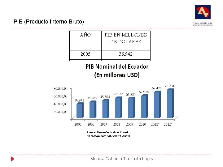 PIB (Producto Interno Bruto) AÑO PIB EN MILLONES DE DOLARES 2005 36, 942 2006