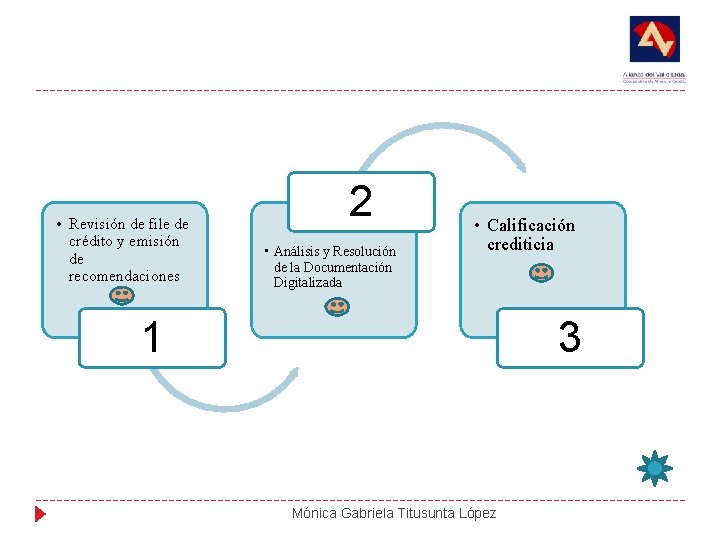  • Revisión de file de crédito y emisión de recomendaciones 2 • Análisis