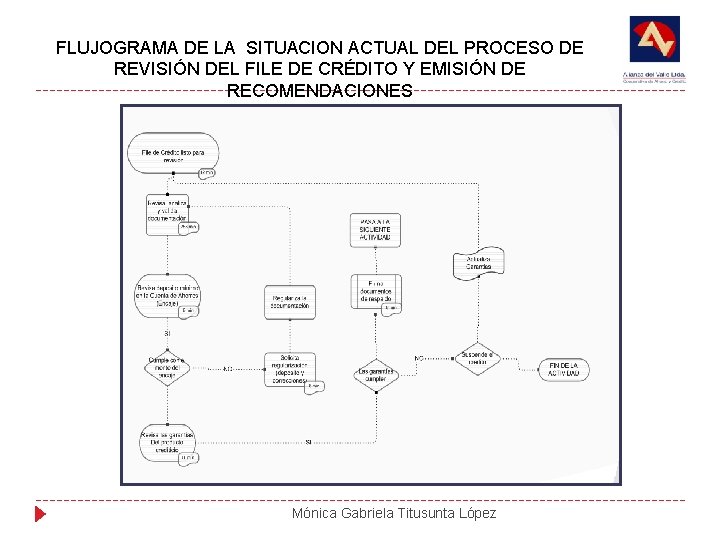 FLUJOGRAMA DE LA SITUACION ACTUAL DEL PROCESO DE REVISIÓN DEL FILE DE CRÉDITO Y