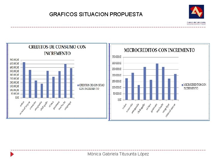 GRAFICOS SITUACION PROPUESTA Mónica Gabriela Titusunta López 