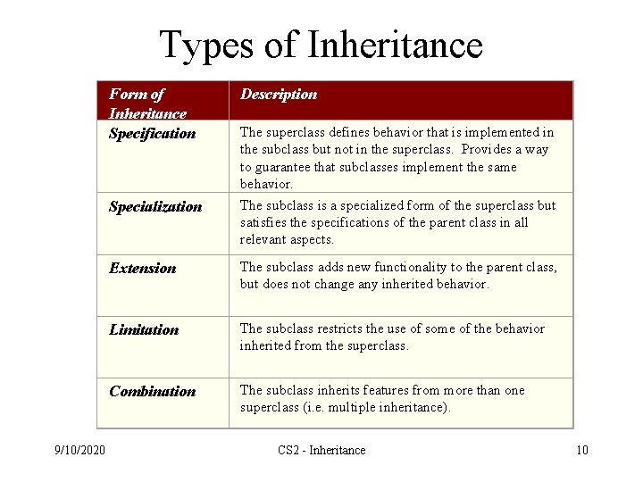 Types of Inheritance Form of Inheritance Specification Description Specialization Extension The superclass defines behavior