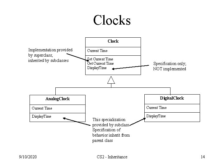 Clocks Clock Implementation provided by superclass; inherited by subclasses Current Time Set Current Time