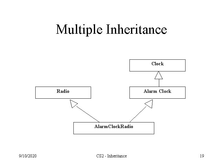 Multiple Inheritance Clock Radio Alarm Clock Alarm. Clock. Radio 9/10/2020 CS 2 - Inheritance