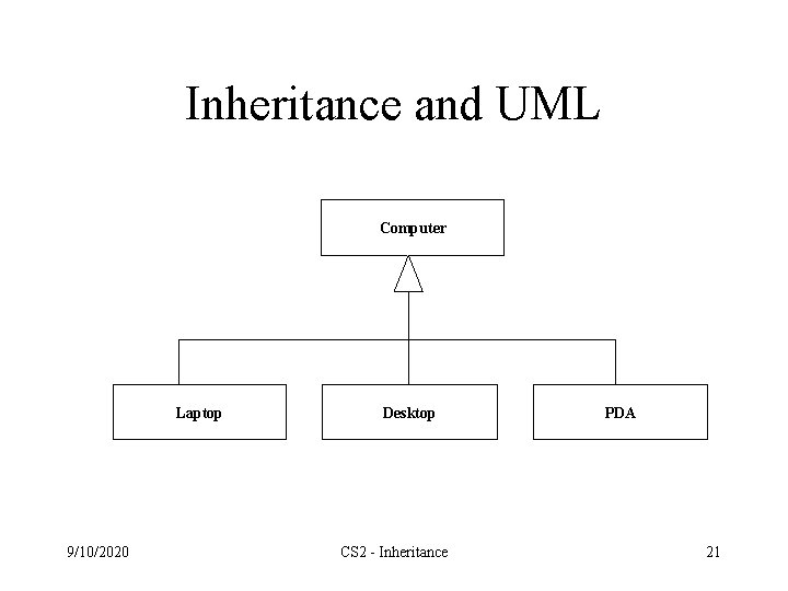 Inheritance and UML Computer Laptop 9/10/2020 Desktop CS 2 - Inheritance PDA 21 
