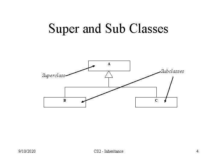 Super and Sub Classes A Subclasses Superclass B 9/10/2020 C CS 2 - Inheritance