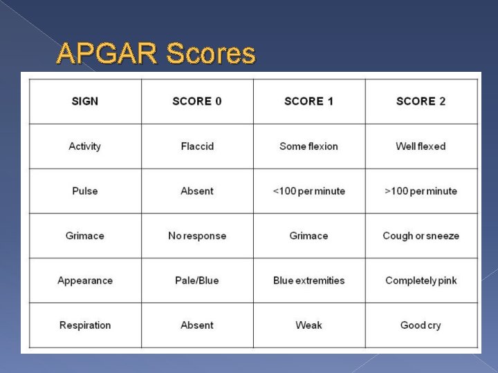 APGAR Scores 