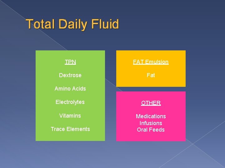 Total Daily Fluid TPN FAT Emulsion Dextrose Fat Amino Acids Electrolytes OTHER Vitamins Medications